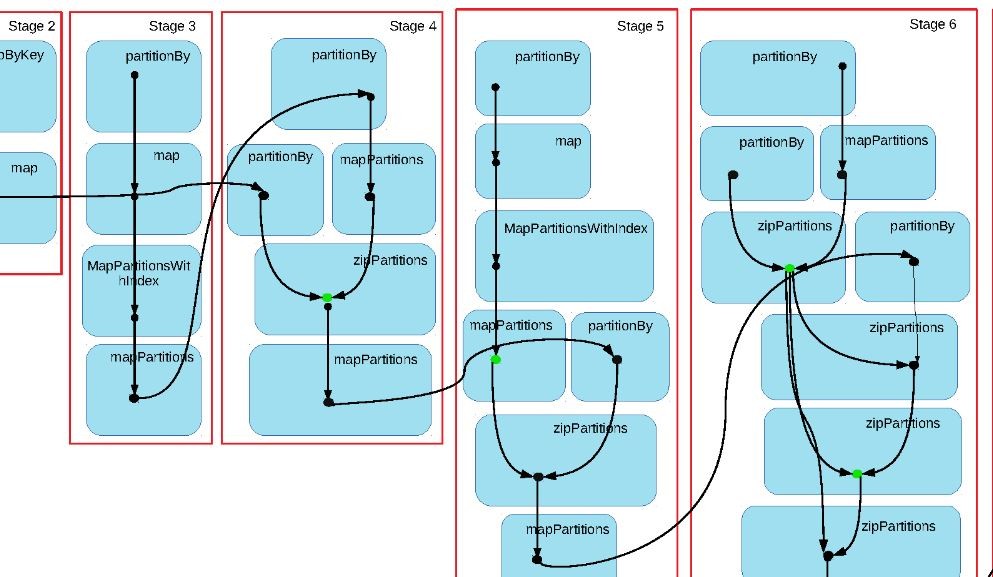 Case Study #2: From 14 Hours to 6 — Diagnosing a PySpark Performance Problem